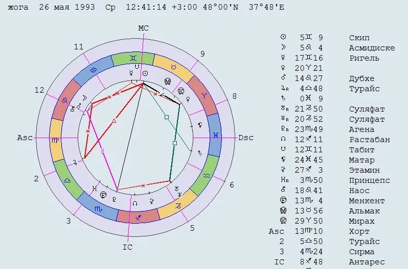 Натальная карта форум