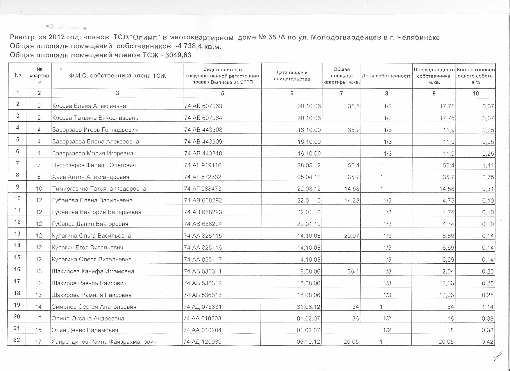 Реестр собственников для проведения собрания. Образец реестр собственников членов тсж. реестр членов товарищества тсж. реестр собственников тсж в многоквартирном доме образец 2025. реестр членов товарищества собственников жилья пример.