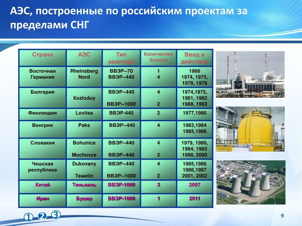 Типы аэс в россии. АЭС список. Атомные электростанции АЭС России. Мощность АЭС В России. Крупнейшие по мощности АЭС В России.