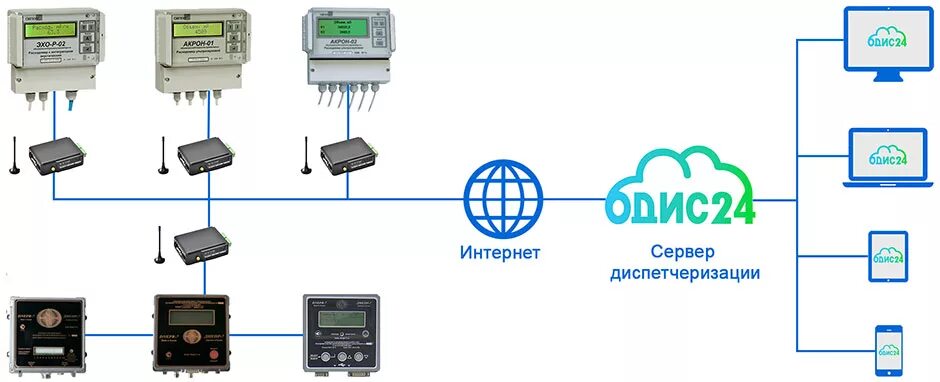 диспетчеризация счетчиков. лэрс модем. эффект от внедрения аскуэ. диспетчеризация приборов учета тепловой энергии. диспетчеризация счетчиков.