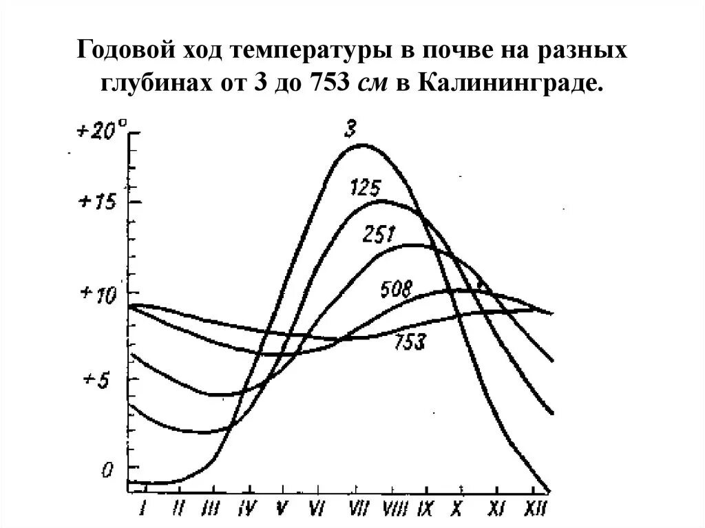 Зависимость температуры воды от глубины. Годовой ход температуры почвы. Температура почвы на разной глубине. Распределение температуры в грунте по глубине. Температура почвы на глубине.