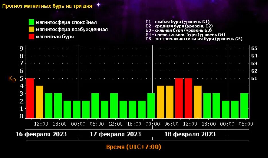 Магнитная буря. Магнитные бури в феврале. Магнитные бури в феврале 2023. Магнитная буря 17 февраля.