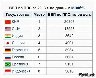 Индонезия ввп на душу