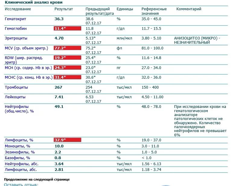 Результат крови сразу. Плохой анализ крови. Плохой общий анализ крови. Анализ крови плохие показатели. Плохой анализ крови причины у женщин.