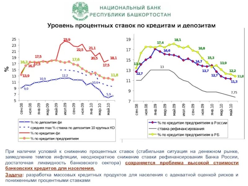 Кредитам проценты по депозитам на. Уровень процентных ставок. Динамика процентных ставок по кредитам в банках. Уровень процентных ставок по кредитам зависит от:. Ставка процента по депозитам и кредитам.