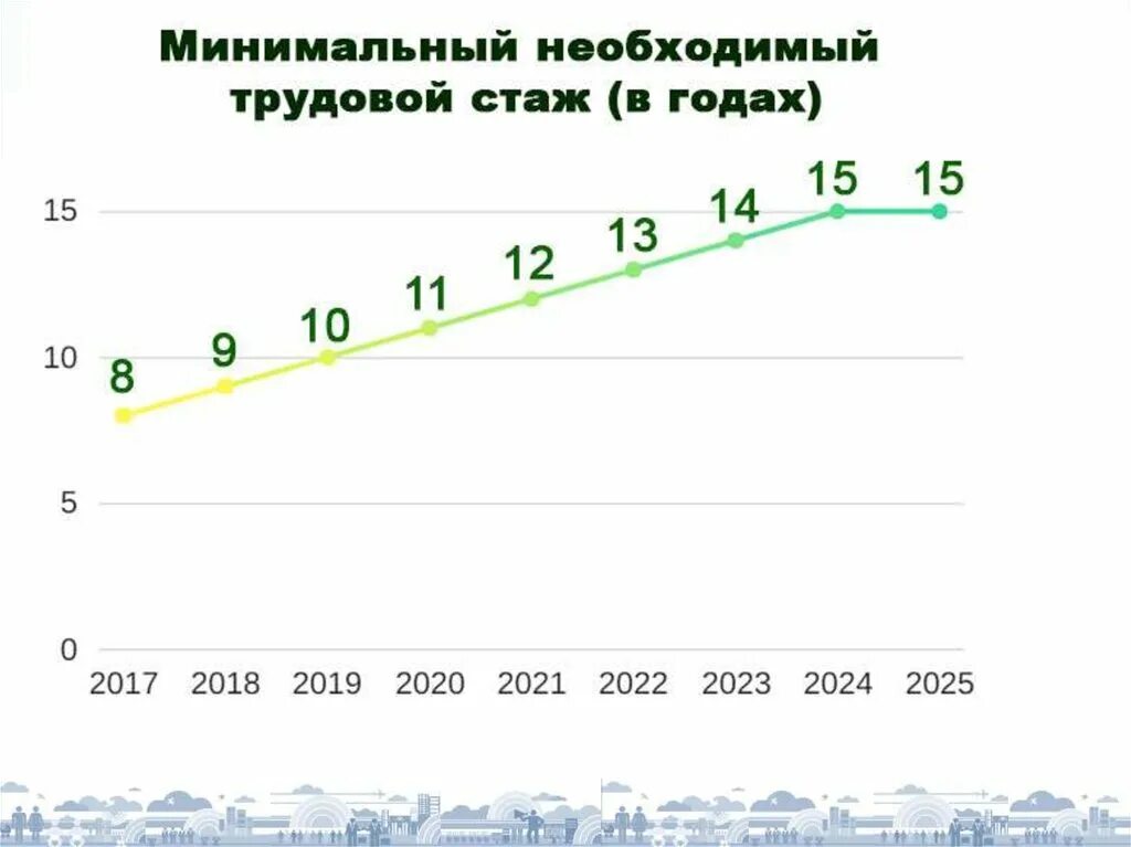 Количество стажа для пенсии. Минимальный стаж для выхода на пенсию для женщин. Минимальный трудовой стаж для получения пенсии. Минимальный стаж для начисления пенсии для женщин по старости. Минимальный стаж для пенсии для мужчин по старости.