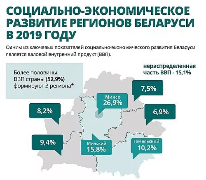 Рейтинг социально экономических регионов. Социально-экономическое развитие. Экономическое развитие Беларуси. Социально-экономическое развитие Беларуси. Экономическое развитие региона.