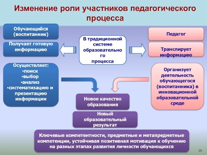 Роли участников в педагогическом проекте. Изменение роли. Участники образования. УКНИУ информация об пед составе.