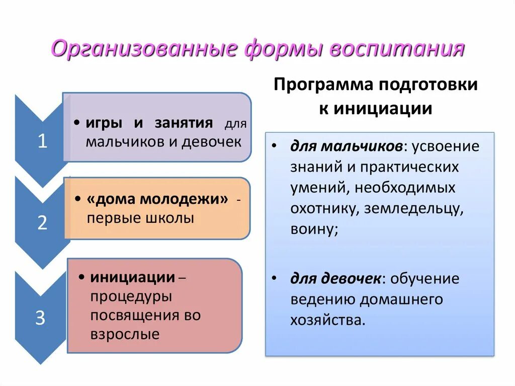 Исторический воспитывать. Формы воспитания. Зарождение организованных форм обучения и воспитания. Формы воспитания в педагогике. Организационные формы воспитания.