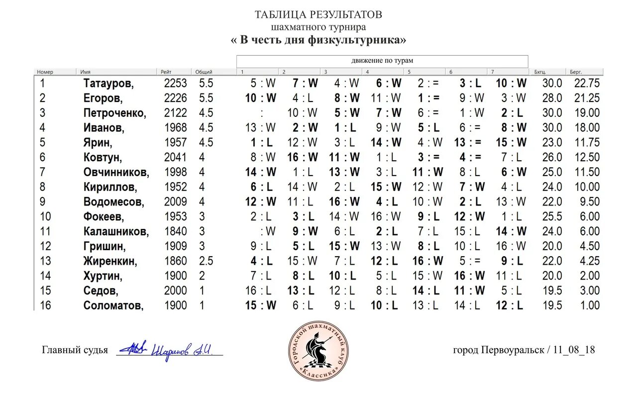 Таблица результатов по шахматам белая ладья. Таблица результатов шахматного турнира. Таблица результатов по шахматам. Шахматы таблица шахматного турнира. Шахматы таблица шахматного турнира.