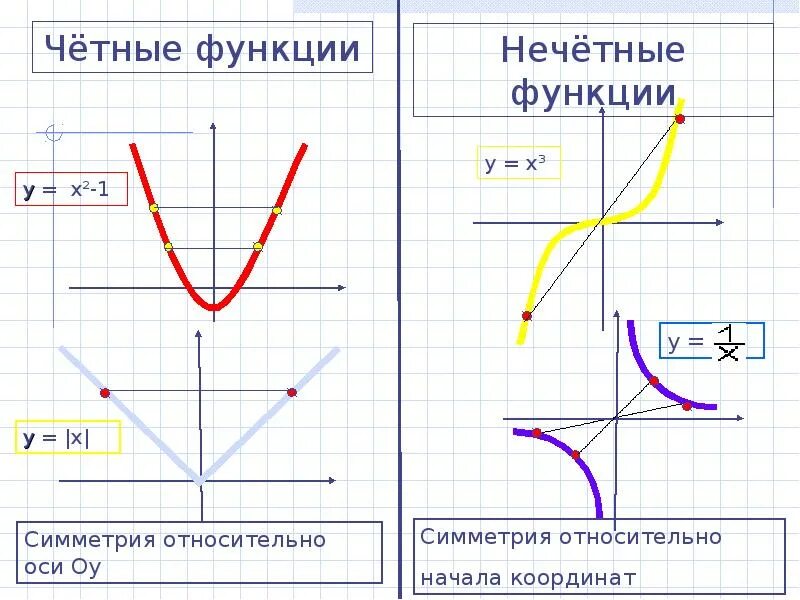 F функция математика. Нечётная функция примеры. График четной и нечетной функции. Четность и нечетность функции примеры графиков. Четные и нечетные функции графики функций.