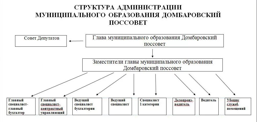 Статус администрации муниципального образования. Структура администрации МО Новоорского района. Структура администрации. Структура администрации муниципального образования. Структура местной администрации.