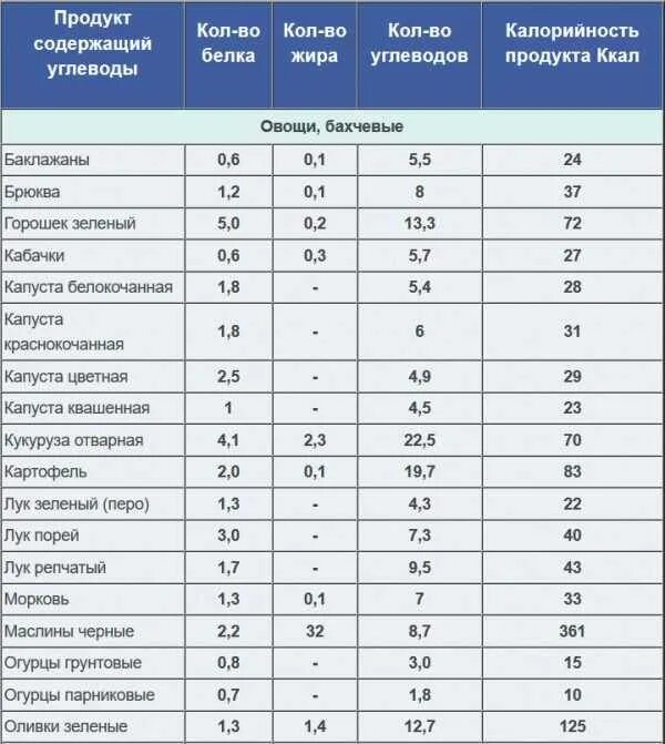 Продукты с высоким содержанием белков и углеводов. Еда с высоким содержанием белка и низким содержанием углеводов. Продукты с высоким содержанием углеводов и низким содержанием жиров. Продукты с высоким содержанием углеводов таблица. Продукты с высоким содержанием белка и низким содержанием жиров.