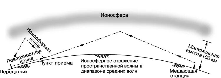 Сверхдлинные волны. Отражение средних волн от ионосферы. Распространение ультракоротких радиоволн. Отражение радиоволн от ионосферы. Короткие волны ионосфера.