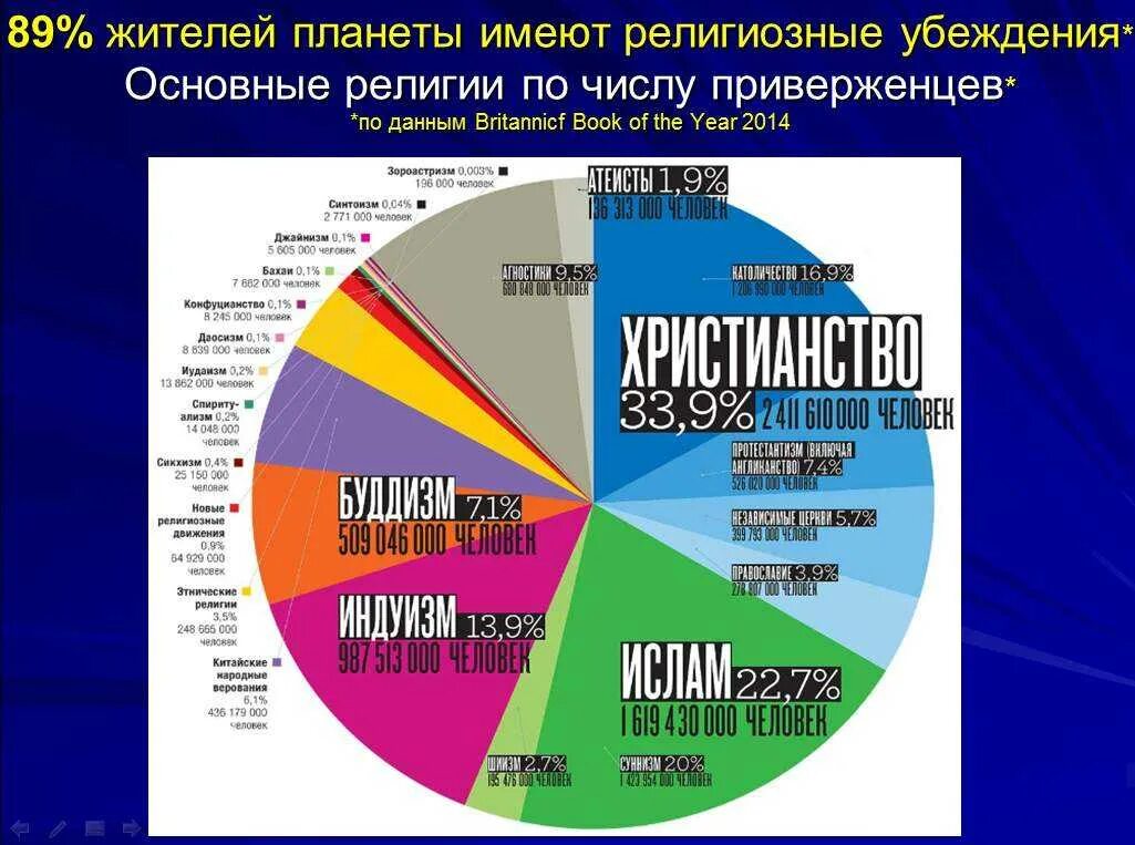 Религии число верующих. Статистика мировых религий. мировые религии в процентном соотношении. мировые религии диаграмма. современные религии.
