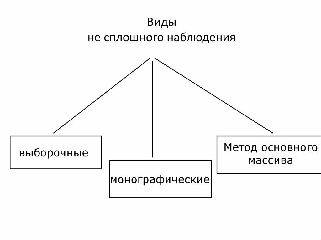 Метод основного массива. Сплошное наблюдение примеры. метод основного массива это. метрд основногомассиыв. метод основного массива выборка.