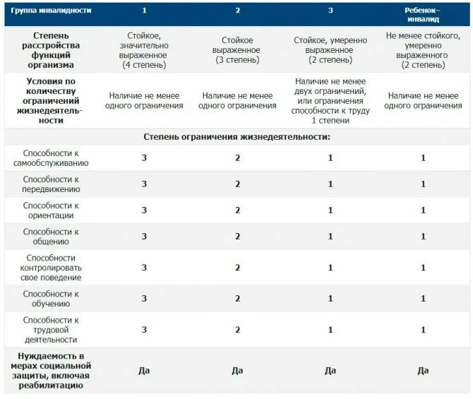 Сколько в рф инвалидов. 2 Группа 3 степень инвалидности. Степень нарушения функции при 2 группе инвалидности. Таблица по группам инвалидности. Таблица по инвалидности 2 группы.