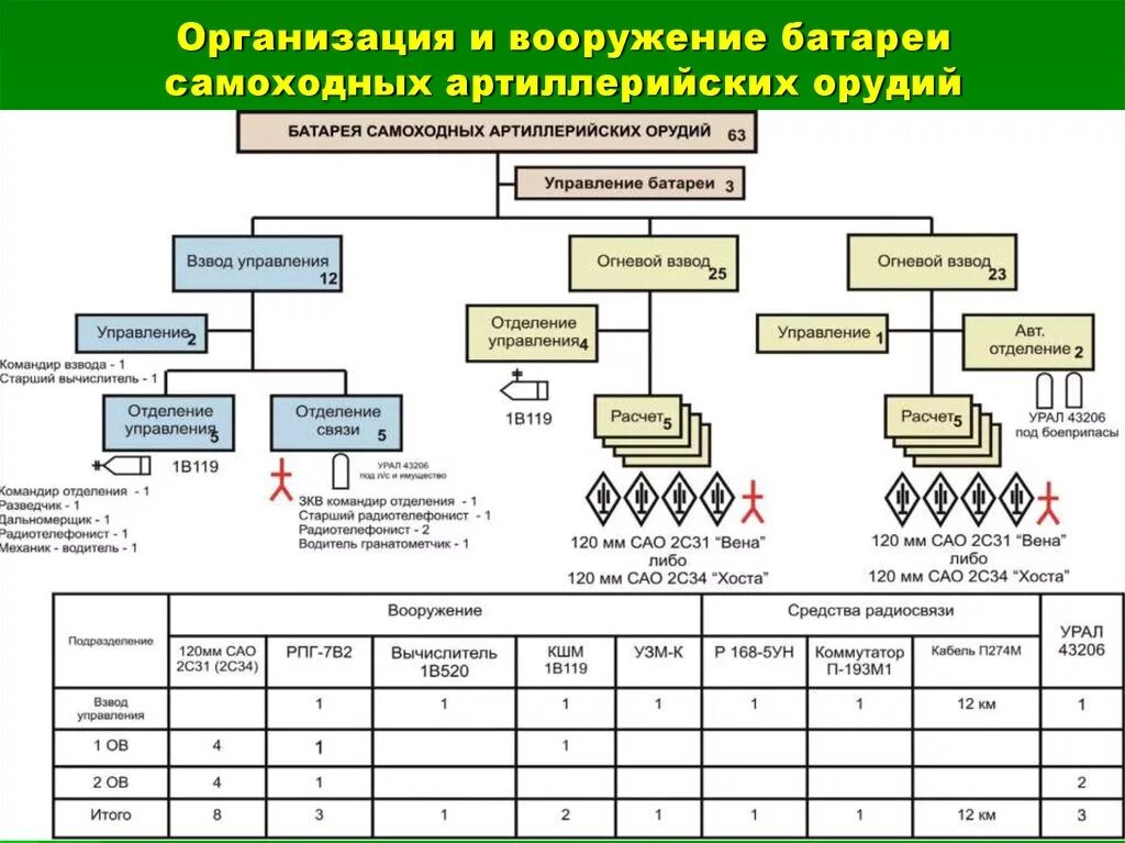 Взвод техники