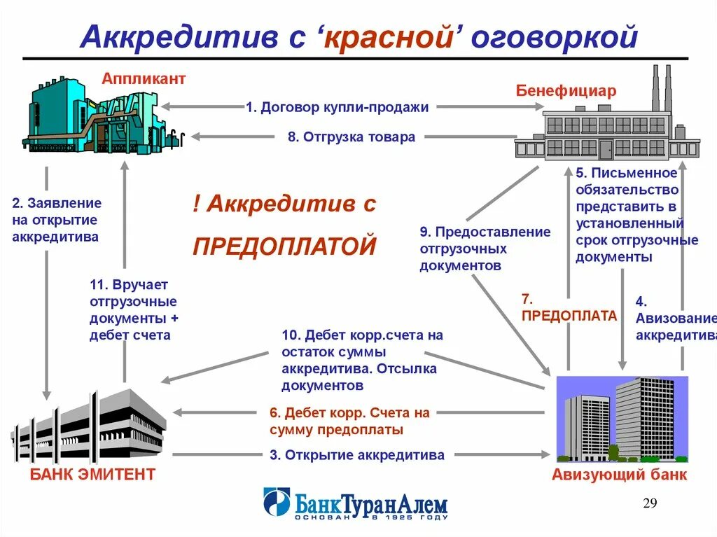 Получение аккредитива. Аккредитив схема реализации. Аккредитив с красной оговоркой схема. Схема открытия аккредитива. Банковский аккредитив.