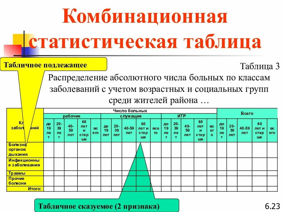 Макет комбинационной статистической таблицы. Групповаястатистические таблицы:. Групповая статистическая таблица. Комбинационная статистическая таблица.