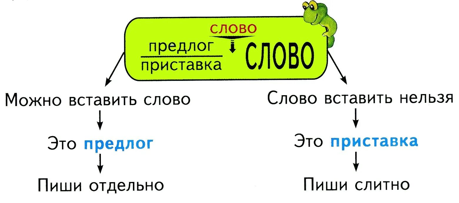 Алгоритм различие приставки и предлогов. Алгоритм написания приставок и предлогов. Правила написания предлогов и приставок 2 класс. Предлог отличие предлогов от приставок 2 класс. Приставка предлог примеры