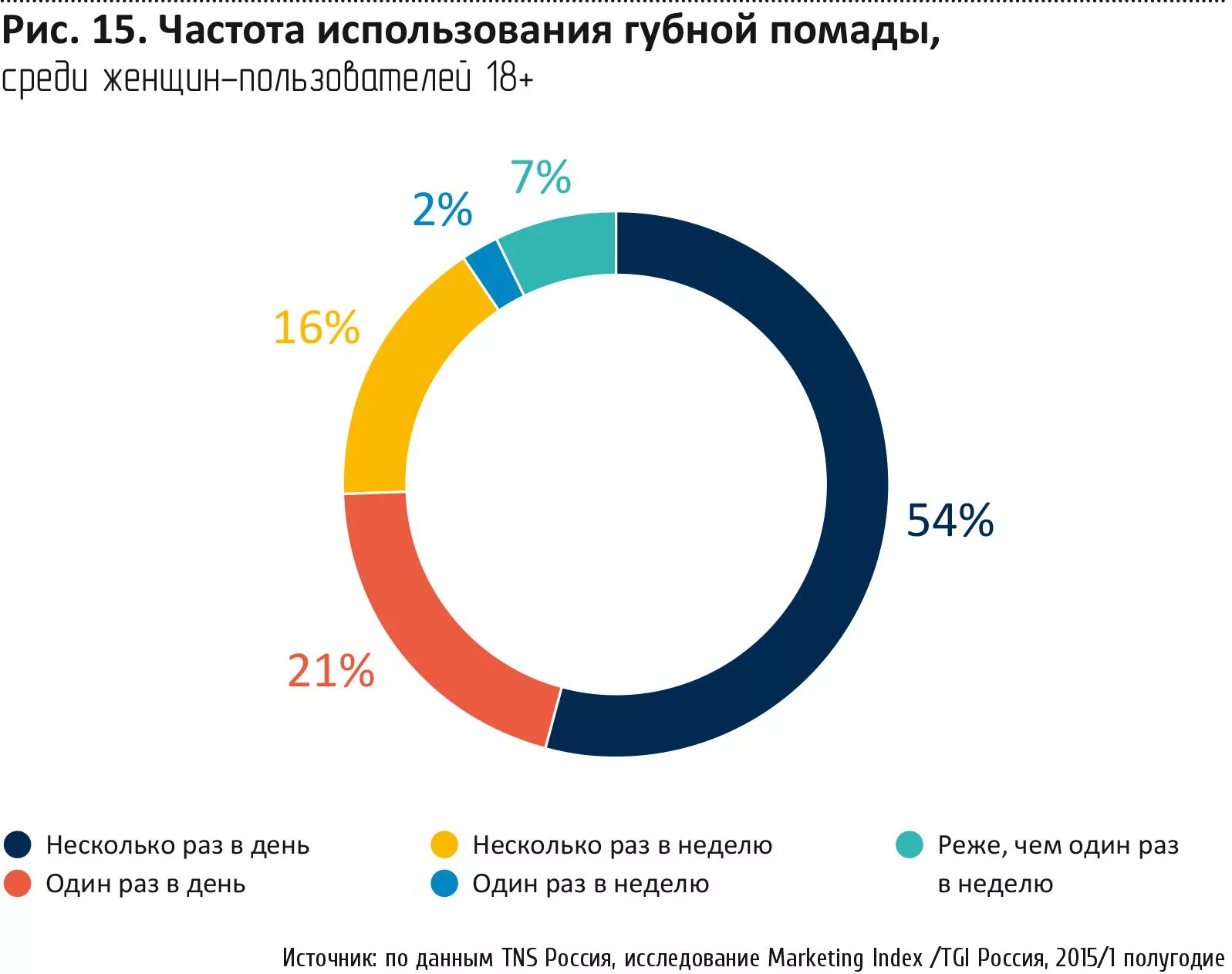 Структура рынка косметики. Сегменты рынка декоративной косметики. Основная проблема рынка косметики. Статистика использования косметики у подростков.