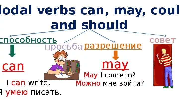 May can i help you. Модальный глагол come. May i can i. Can could May. Could can May разница.