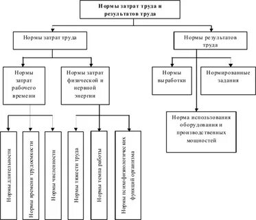 Нормы затрат времени