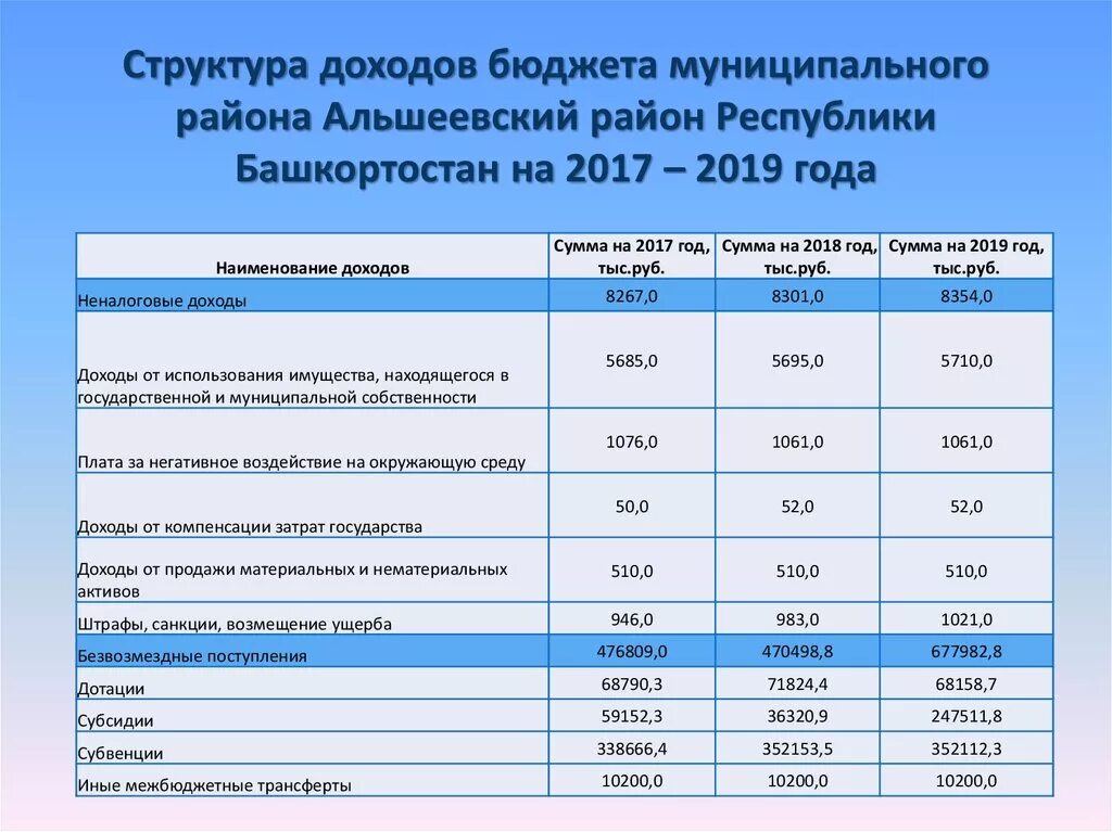 Безвозмездные поступления в бюджет муниципального района. Объем безвозмездных поступлений в местные бюджеты. Бюджет муниципального района. Доходы бюджета муниципального района.