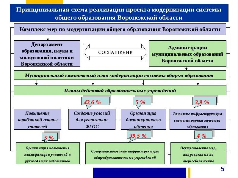 Муниципальные учреждения воронежской области. Модернизация схема. Схема внедрения политического. Схема управления Воронежской области. Структура департамента образования Воронежской области.