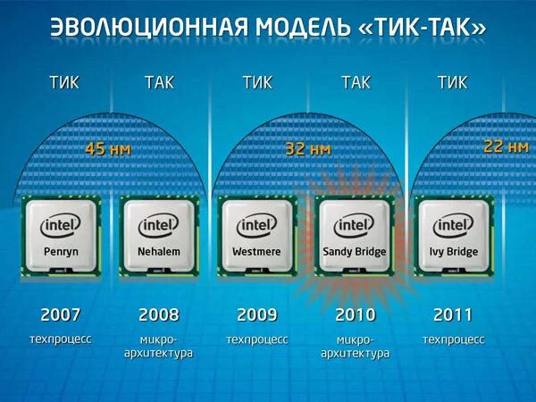 Поколения сокетов intel