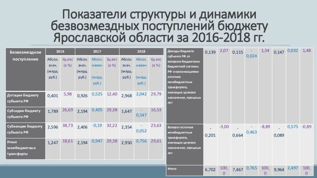 Доходы субъектов РФ. Поступления в бюджет. Доходы бюджета РФ. Показатели бюджетов субъектов.