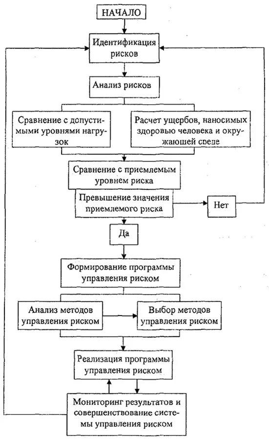 Идентификация и оценка рисков процессов