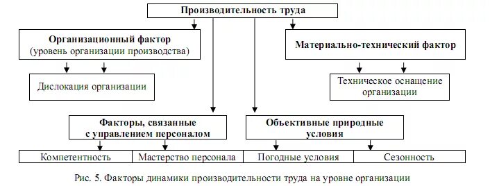 Повышение производительности труда на предприятии. Факторы производительности труда. Факторы повышения производительности труда на предприятии. Резервы производительности труда. Факторы производительности организации