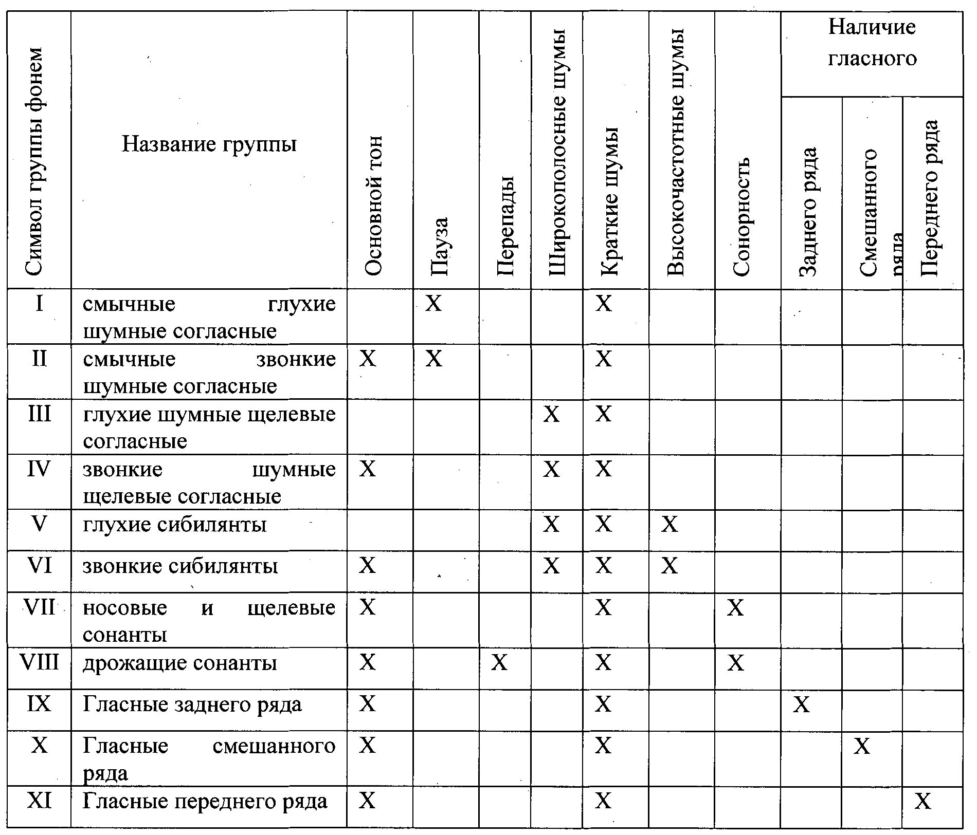 Таблица смычные щелевые. Таблица согласных фонем английского языка. Щелевые фрикативные согласные в английском. Смычно-щелевые согласные.