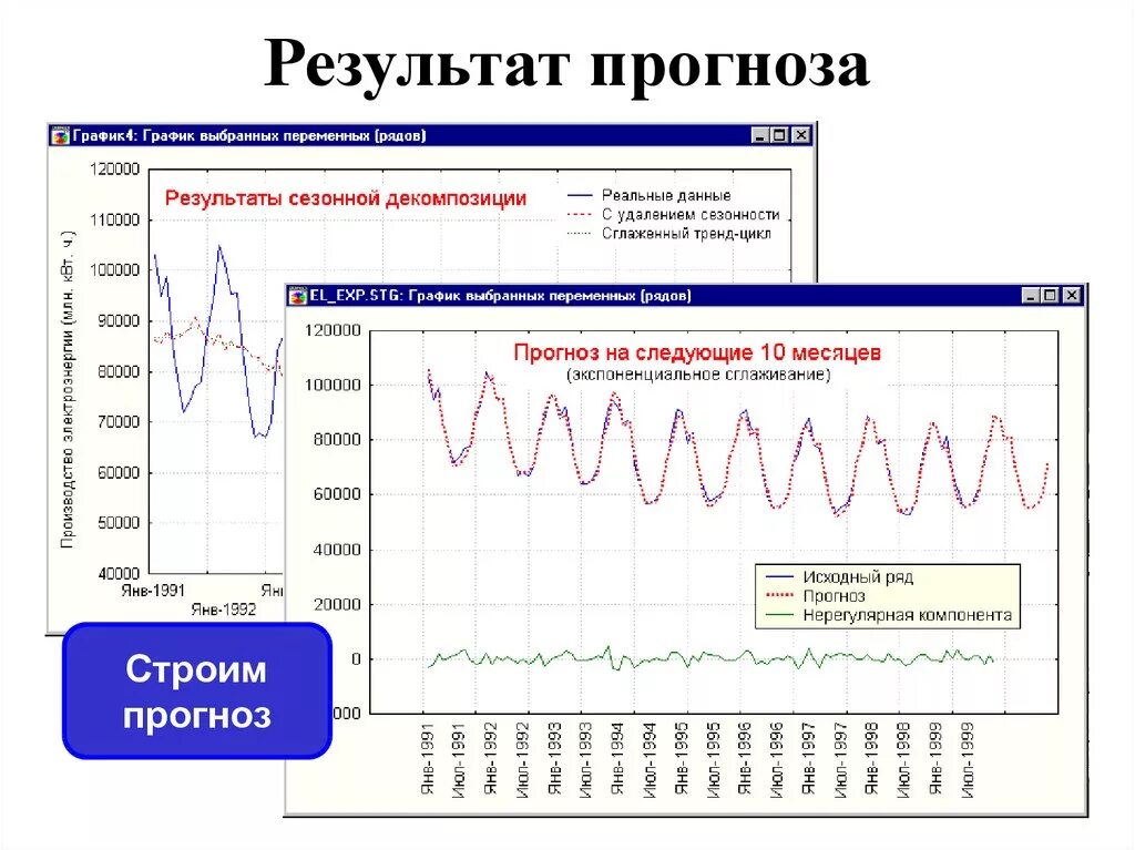 Анализ временных рядов. Метод анализа временных рядов. Временной ряд прогнозирование. Анализ временных рядов. График. Прогноз результатов на сегодня