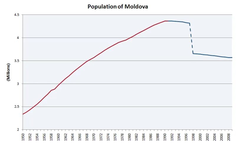 Население молдовы 2024. Молдова население численность. Численность населения Молдавии. Демография Молдавии. Молдова населения динамика.