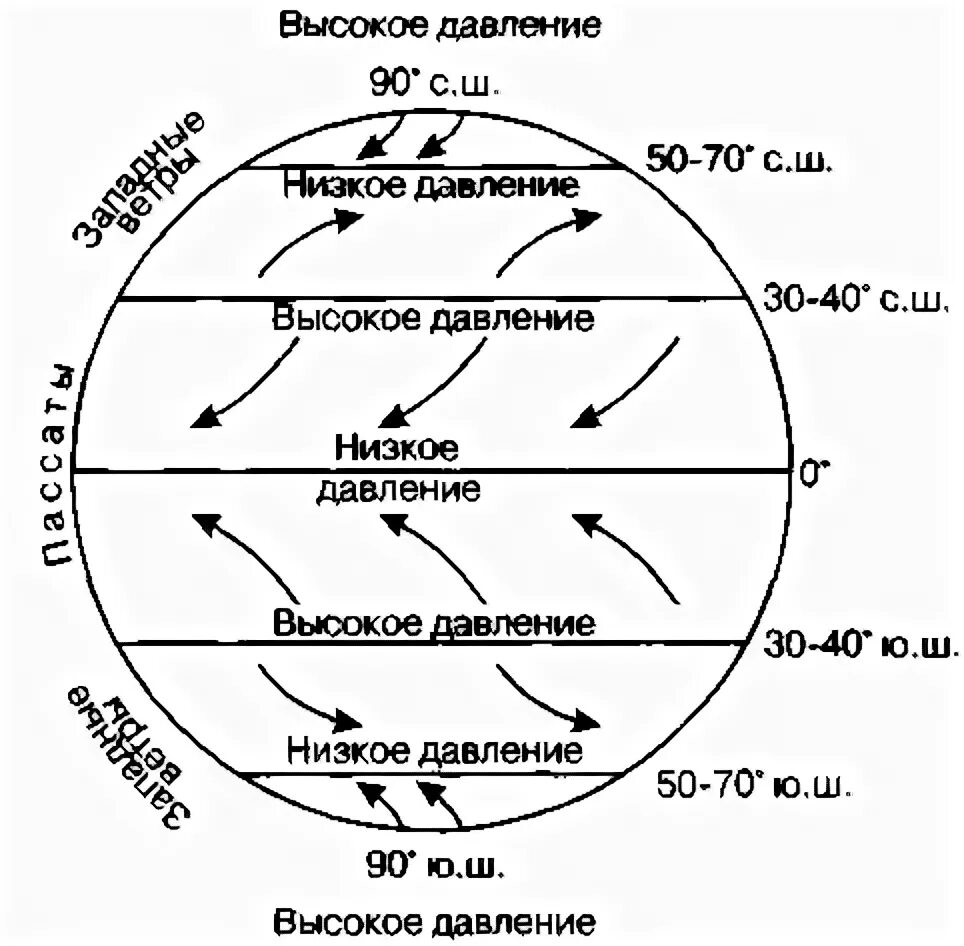 Схема распределения атмосферного давления на земле. Схему"распределение давления на земном шаре". Схема распределения давления и ветров на земном шаре. Схема общей циркуляции земной атмосферы. Области высокого давления формируются в широтах