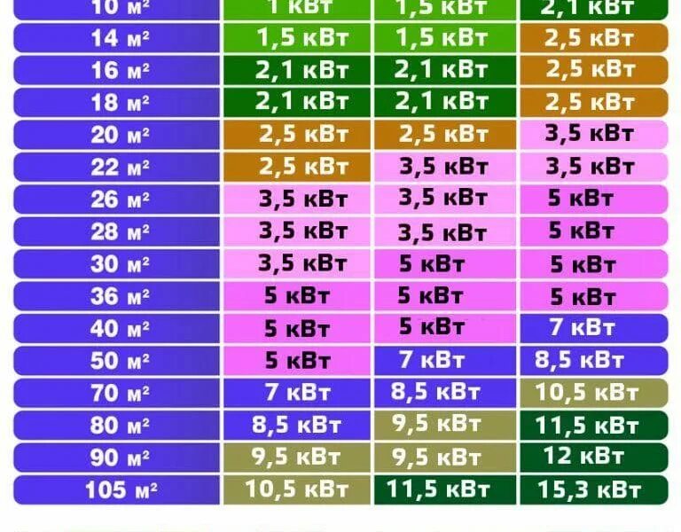Как подобрать кондиционер по площади. Выбор кондиционера по площади помещения. Подбор мощности кондиционера. Мощность кондиционера. Мощность кондиционеров таблица.