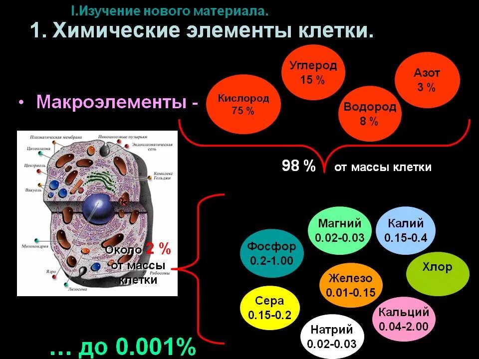 Неорганические живые клетки. Химические элементы клетки схема. Химические элементы кле ки. Химические элементы клетки макроэлементы. Элементы живой клетки.