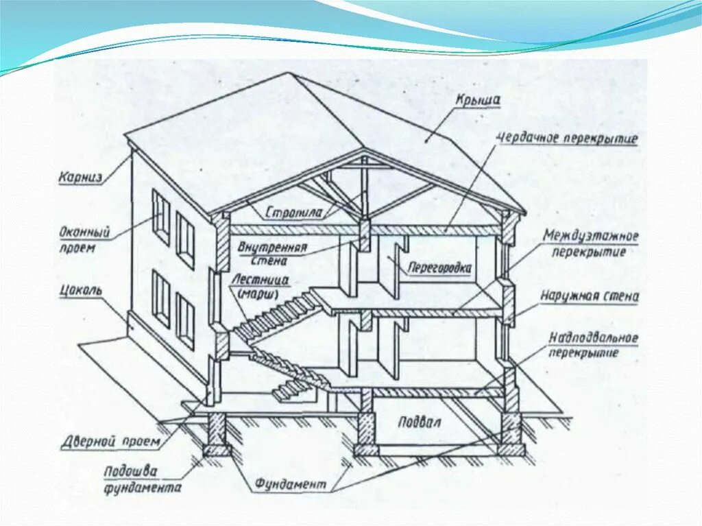 Определение конструктивных элементов. Перечислите конструктивные части жилых зданий.. Назовите основные части здания и сооружения. Конструктивные элементы и схемы зданий. Перечислите основные архитектурные элементы зданий.