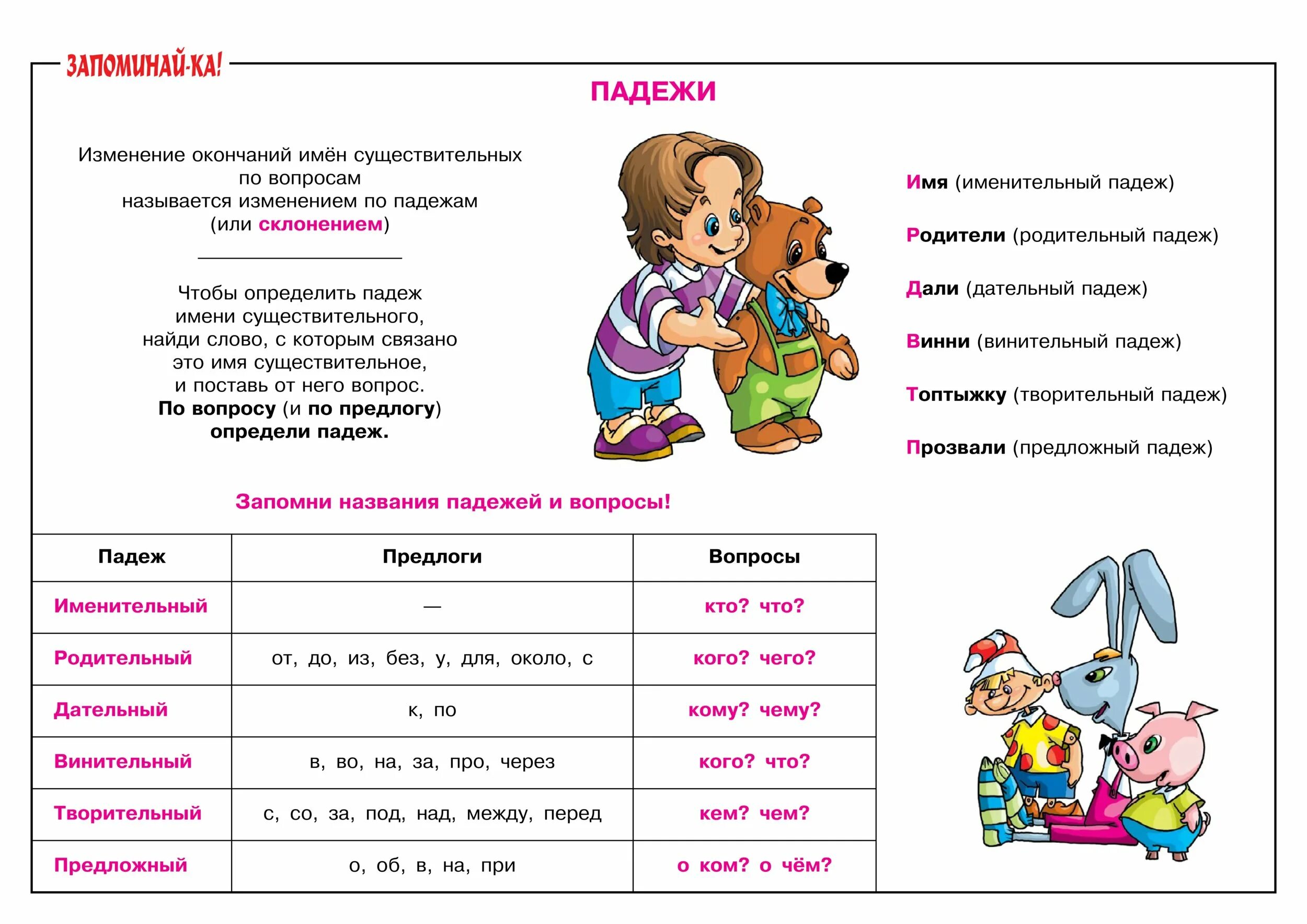 Падежи для дошкольников в картинках. Выучить падежи. Плакат падежи для начальной школы. Запоминайка 1 класс. Как запомнить падежи 3