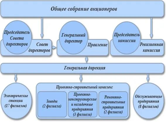 Организационная структура совет директоров собрание акционеров. Структура управления ПАО Мосэнерго. Организационная структура с советом директоров. Общее собрание совет директоров. Компетенция общего собрания и совета директоров