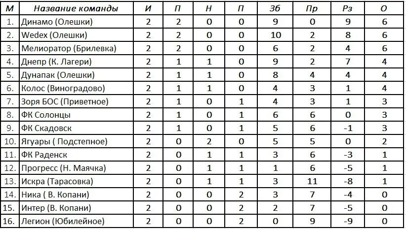 Расписание фабричная виноградово. Итоги 10 тура таблица. Турнирная таблица в лагере. Динамо Сухум Легион турнирная таблица.