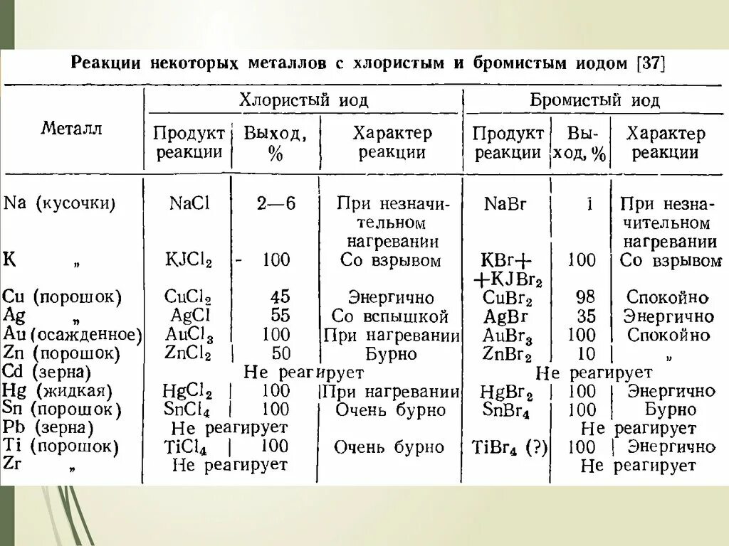 Соединения галогенов 9 класс таблица. Соединения галогенов. Конспект на тему соединение галогенов. Неорганическая химия галогены презентация.