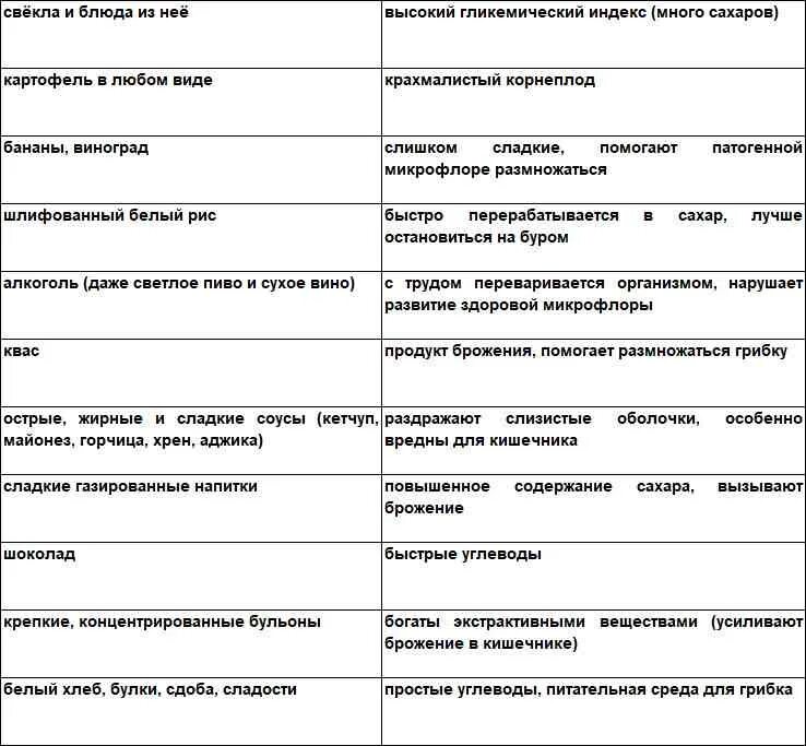 Меню при кандидозе. Меню при кандидозе