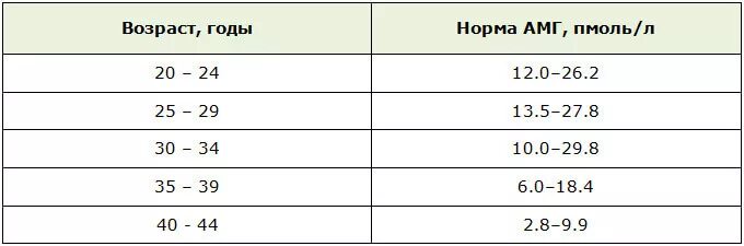 Антимюллеров гормон у женщины таблица. Показатели антимюллерова гормона у женщин. АМГ норма у женщин по возрасту таблица. АМГ гормон норма у женщин. АМГ норма у женщин по возрасту таблица для зачатия.