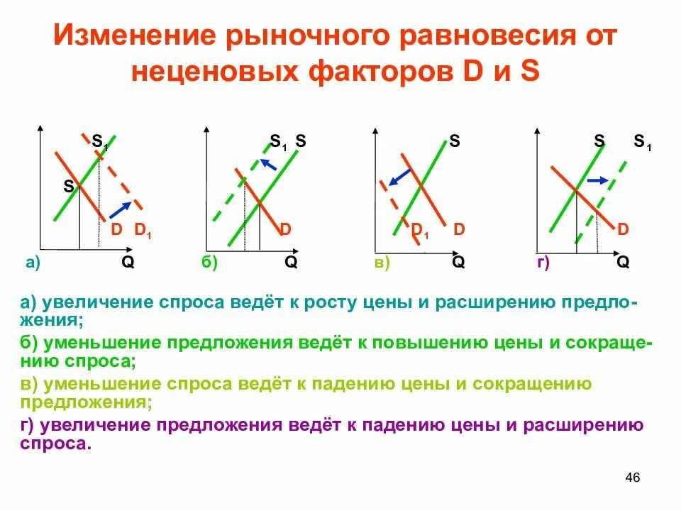 Как изменится спрос и равновесная. Влияние неценовых факторов на рыночное равновесие. Какие факторы влияют на рыночное равновесие. Влияние неценовых факторов на изменение спроса. Факторы влияющие на равновесную цену.