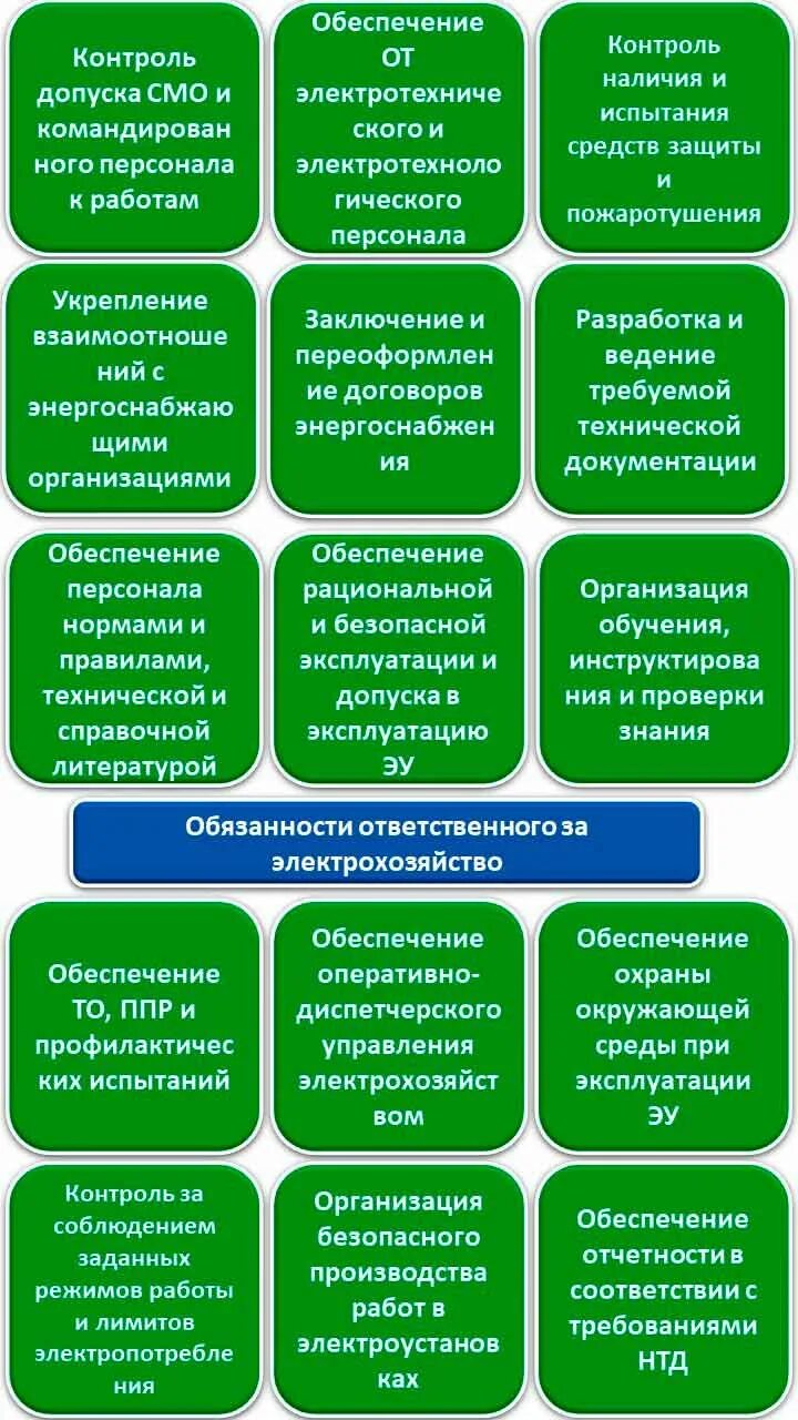 Обязанности ответственного за электрохозяйство. Обязанности ответственного за электрохозяйство на предприятии. Обязанности ответственного. Должностная инструкция ответственного за электрохозяйство. В каком случае ответственным за электрохозяйство