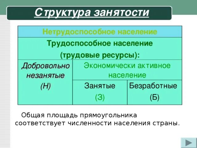 Какой стране из списка соответствует структура занятости. Структура трудоспособного населения. Трудоспособное население экономически активное население. Структура занятости. Структура населения страны безработные и занятые.